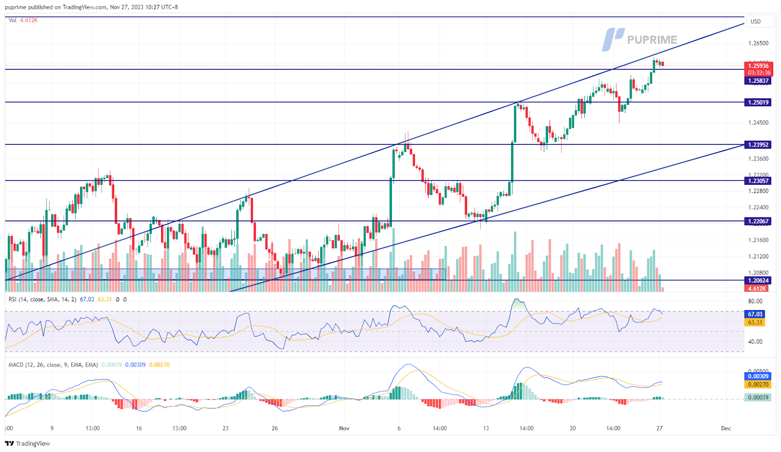 GBP/USD price chart 27 November 2023