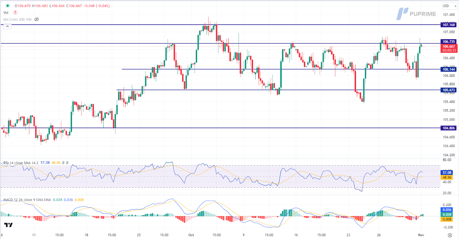 dollar index dxy price chart 1 november 2023