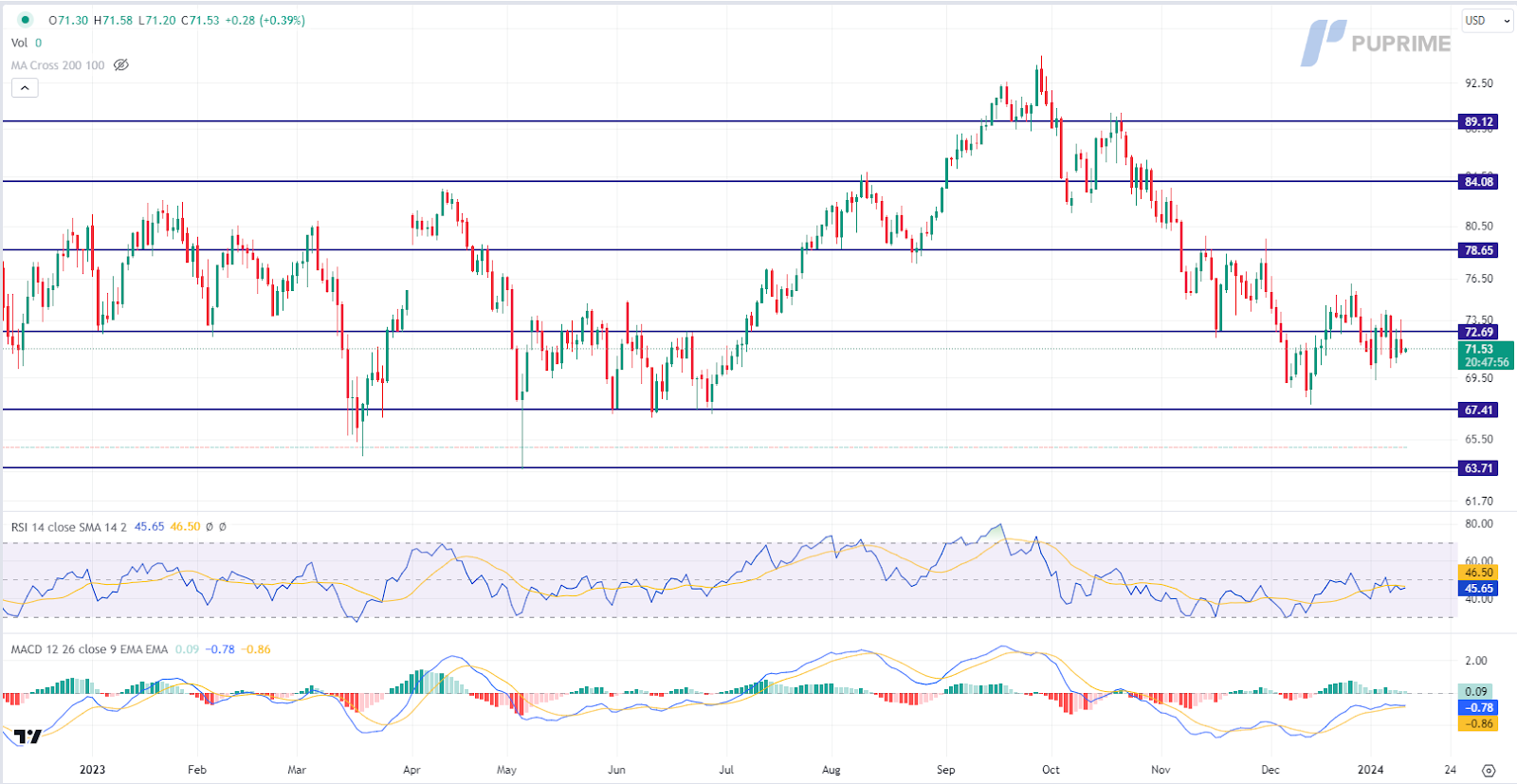 crude oil price chart 11 January 2024