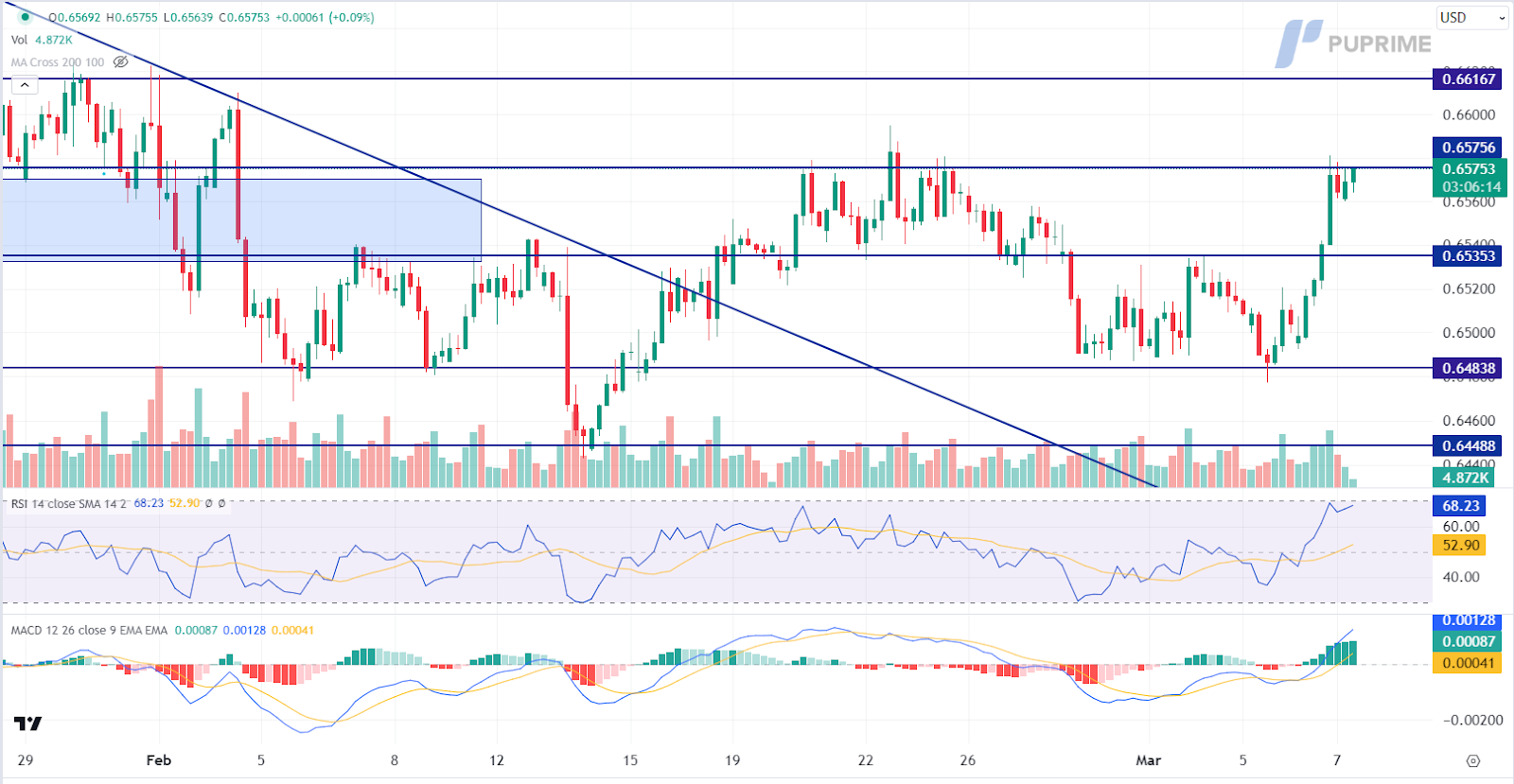 AUD/USD price chart 7 March 2024