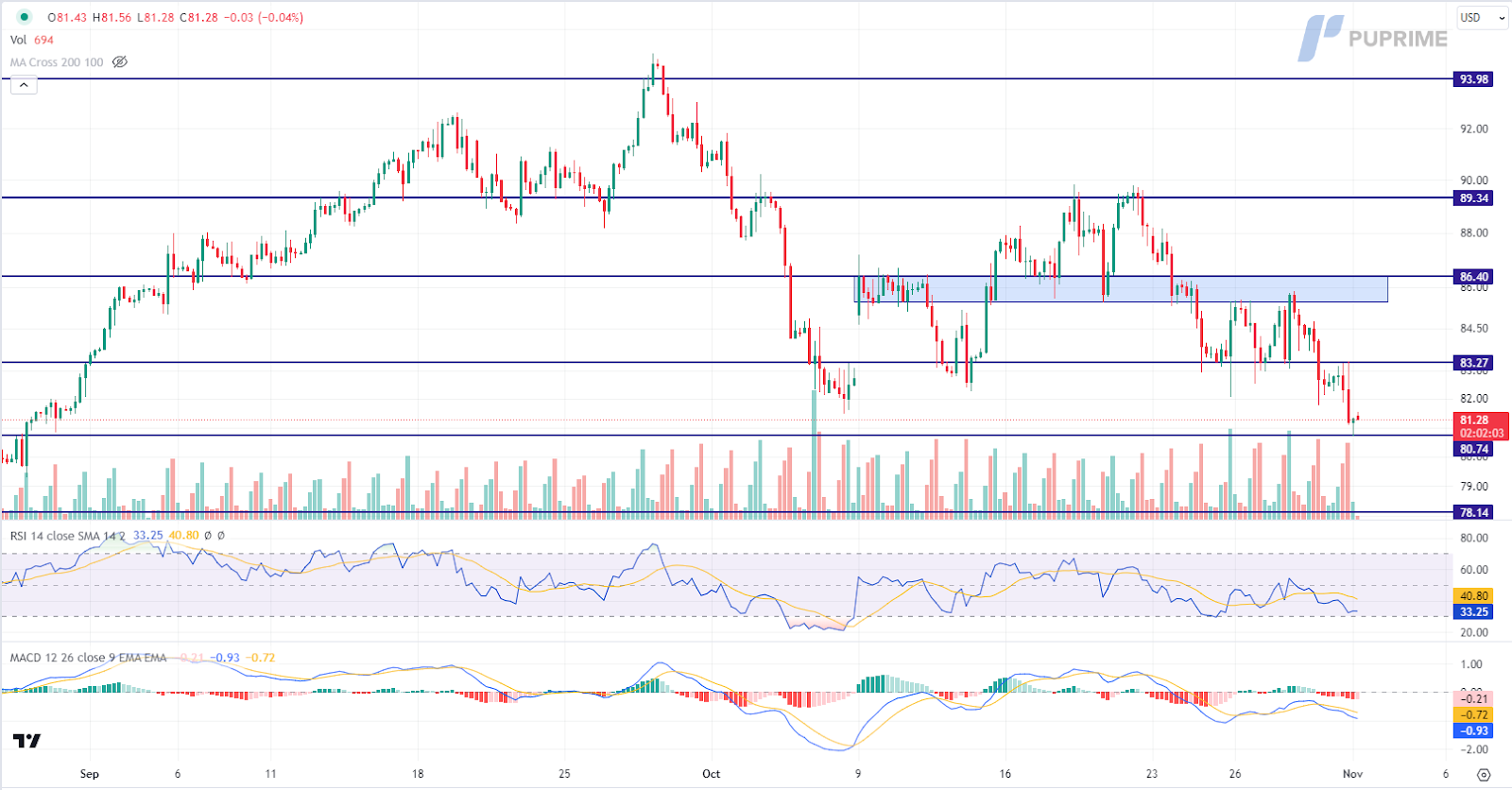 crude oil price chart 1 November 2023