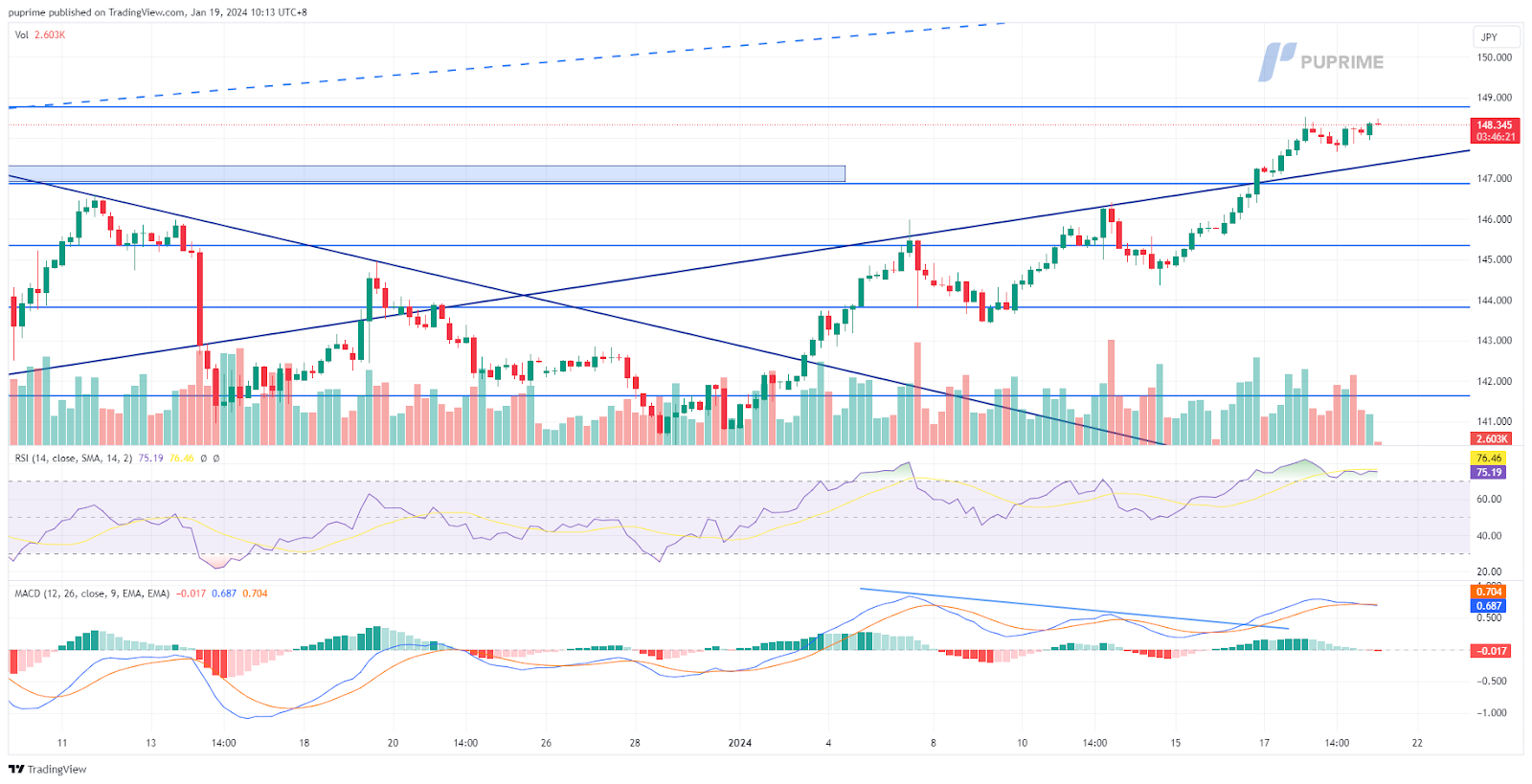 USD/JPY price chart 19 January 2024