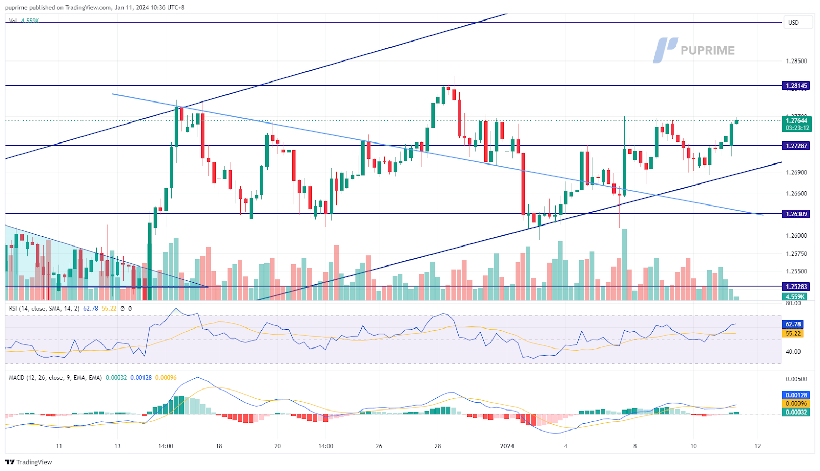 GBP/USD price chart 11 January 2024