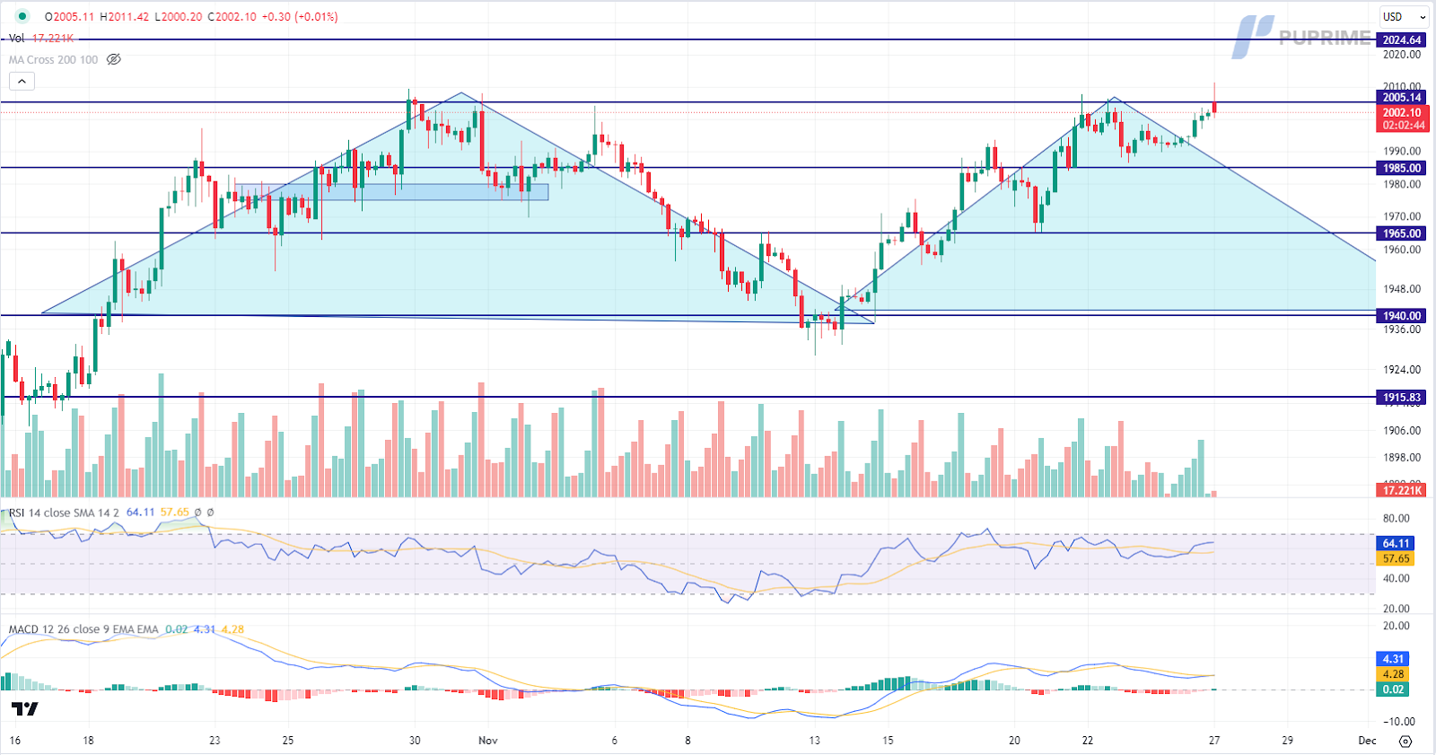 xau/usd gold price chart 27 november 2023