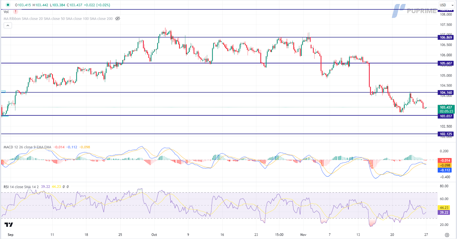 dollar index dxy price chart 27 November 2023