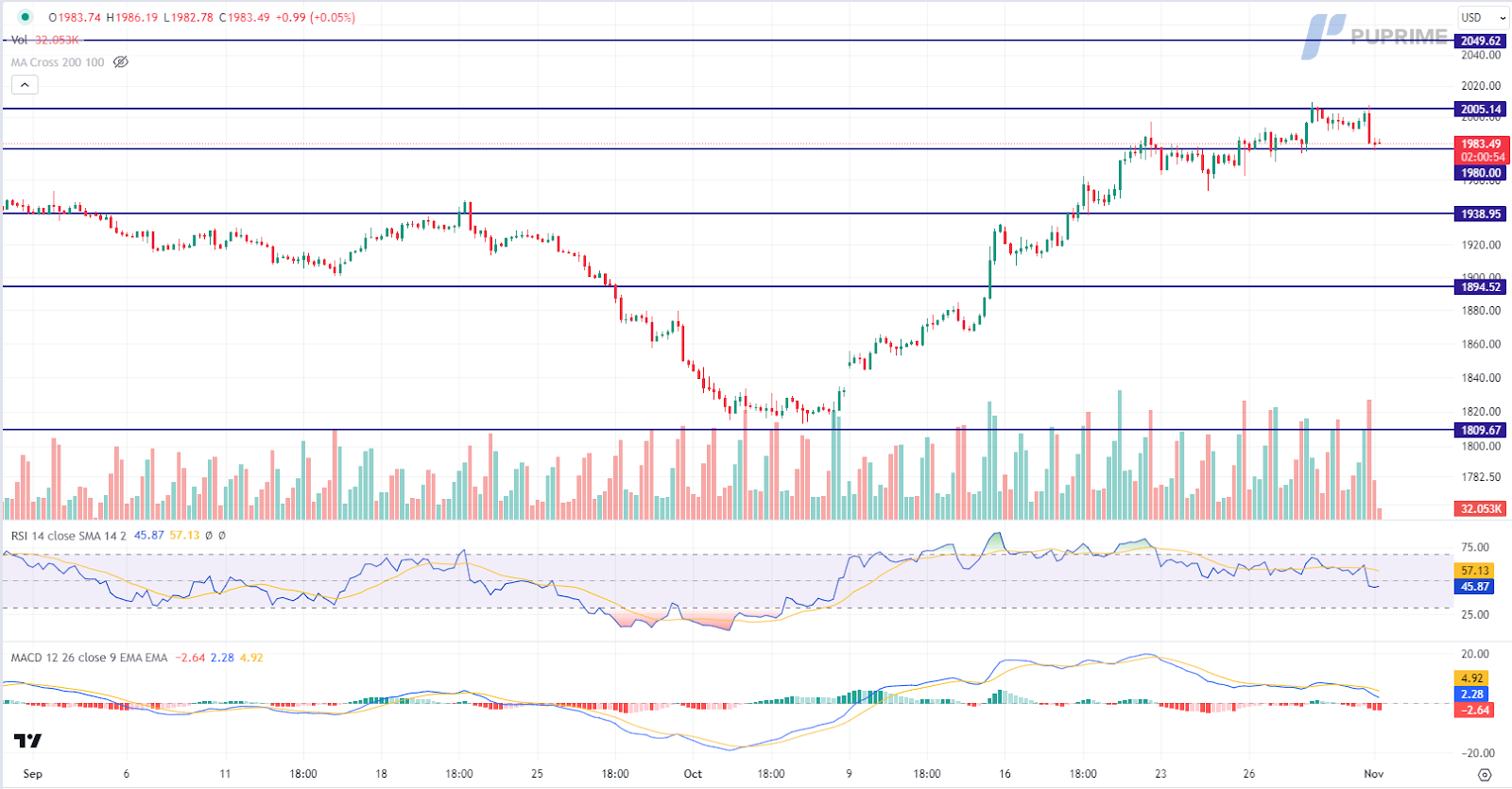 XAU/USD gold price chart 1 November 2023