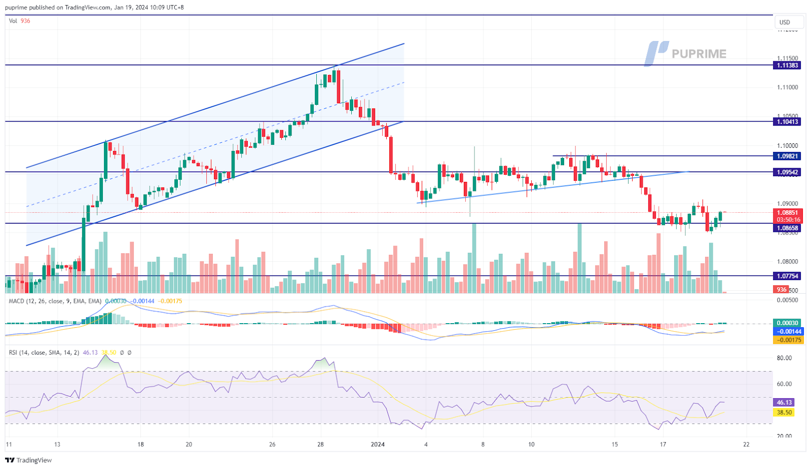 EUR/USD price chart 19 January 2024