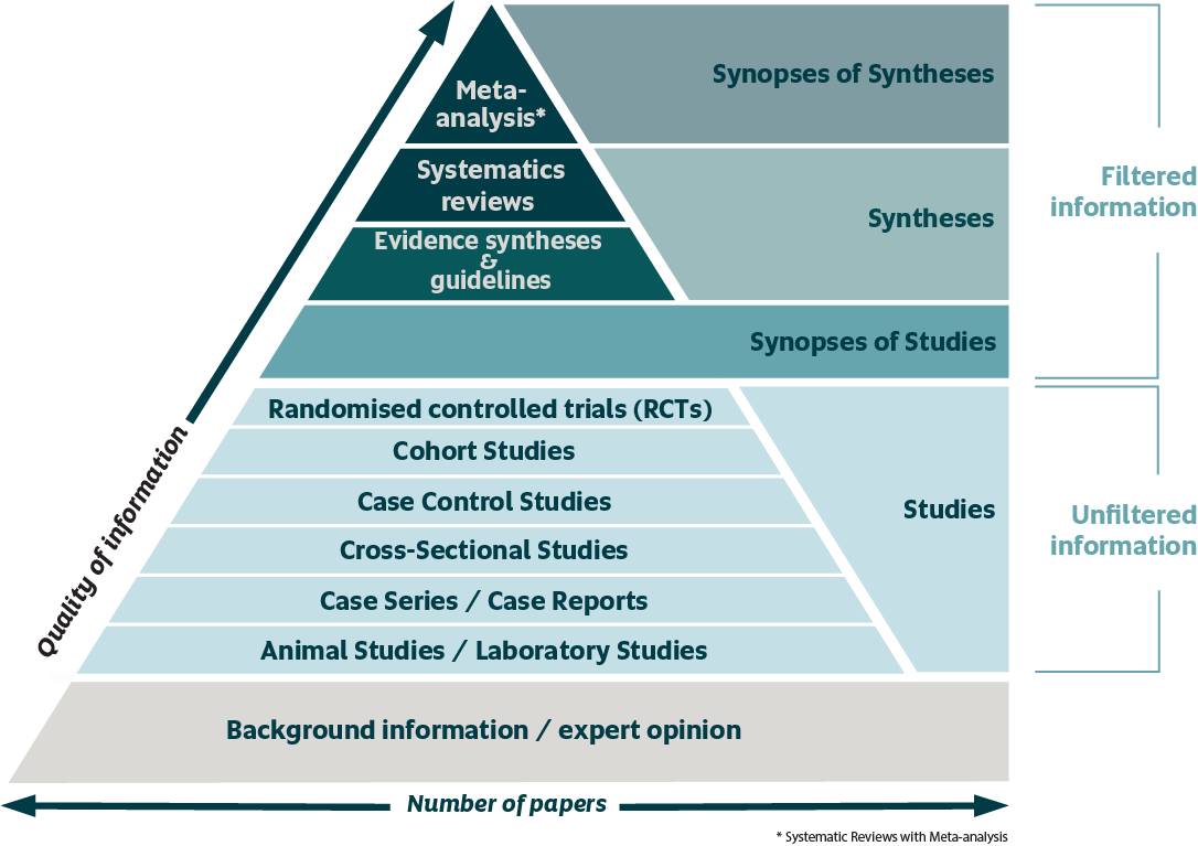 Level of evidence hierarchy. At the bottom of the pyramid, the volume of studies is high but the level of evidence is low. As you move up the pyramid the number of studies decreases but the quality increases.