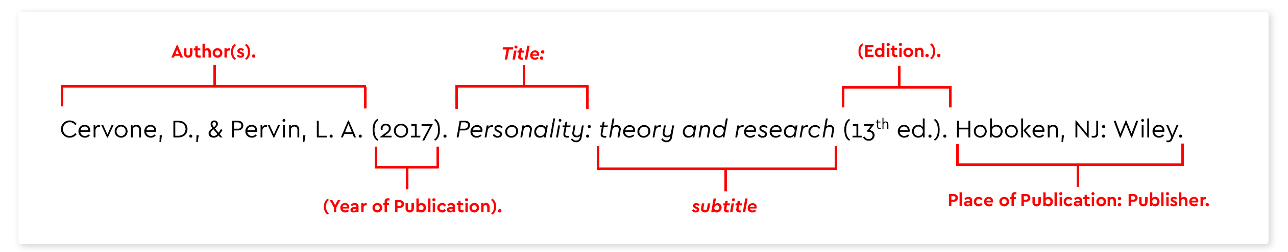 APA Style - APA - Referencing Guide - Subject Guides at Murdoch University