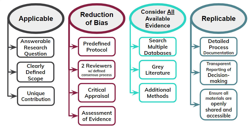 Illustration of the cornerstones of systematic reviews. Cornerstones are: (1) applicability or having an answerable question that is important to your field of research, (2) reduction of bias or taking a multifaceted approach to reducing the risk of bias in synthesized materials, as well as the review process itself, altering results, (3) the consideration of all available evidence, and (4) replicability or reproducibility of all of the stages of your review.