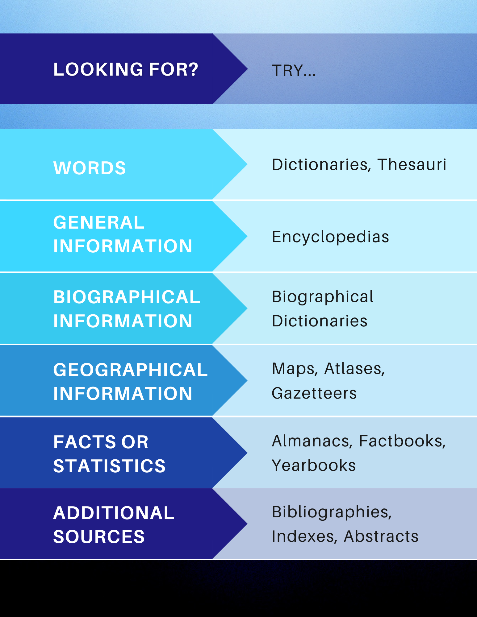 looking for words try dictionaries or thesauri. For general information try encyclopedias. For biographical information try biographical dictionaries. For geographical information try maps, atlases or gazetteers. For facts or statistics, try almanacs, factbooks, or yearbooks. For additional sources try bibliographies, indexes or abstracts