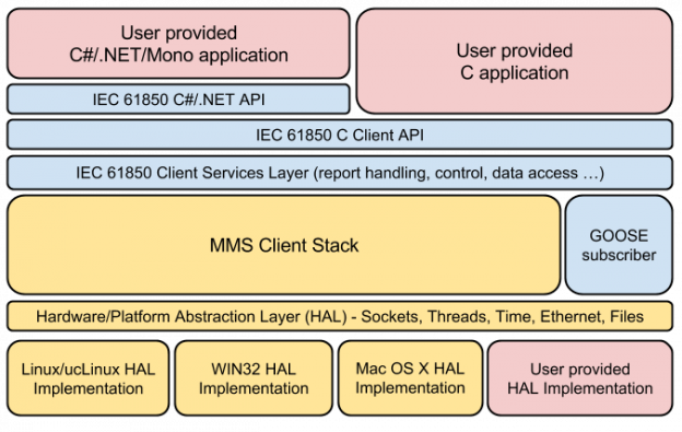 Documentation | libIEC61850 / lib60870