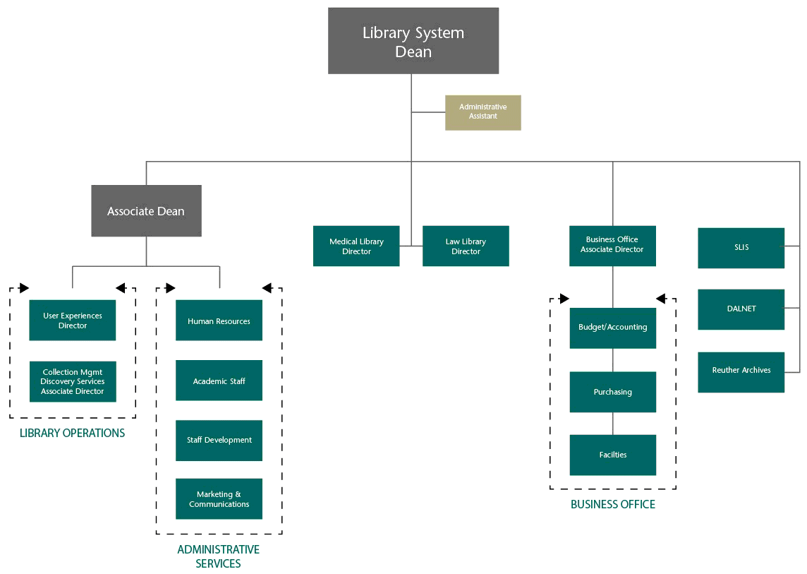 State Of Texas Organizational Chart