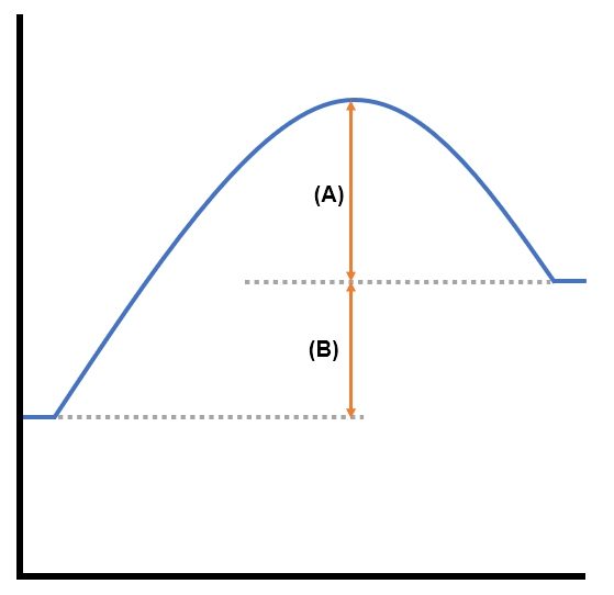 Energy diagram illustrating reaction rates and stability of reactants and products.