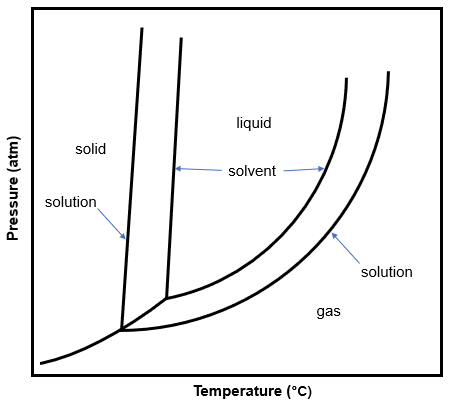 Draw a phase diagram showing how the phase boundaries differ for ...