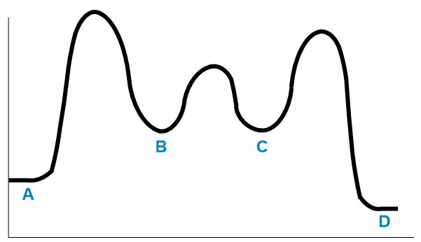 Graph showing energy changes during steps A to D in chemical kinetics.