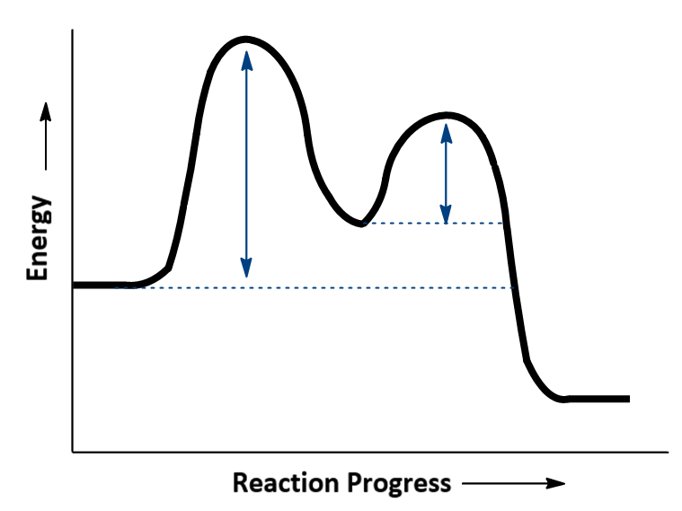 Energy diagram showing reaction progress for NO2 and CO with labeled energy changes.