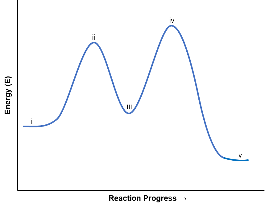 Energy diagram for a two-step reaction mechanism in chemical kinetics.