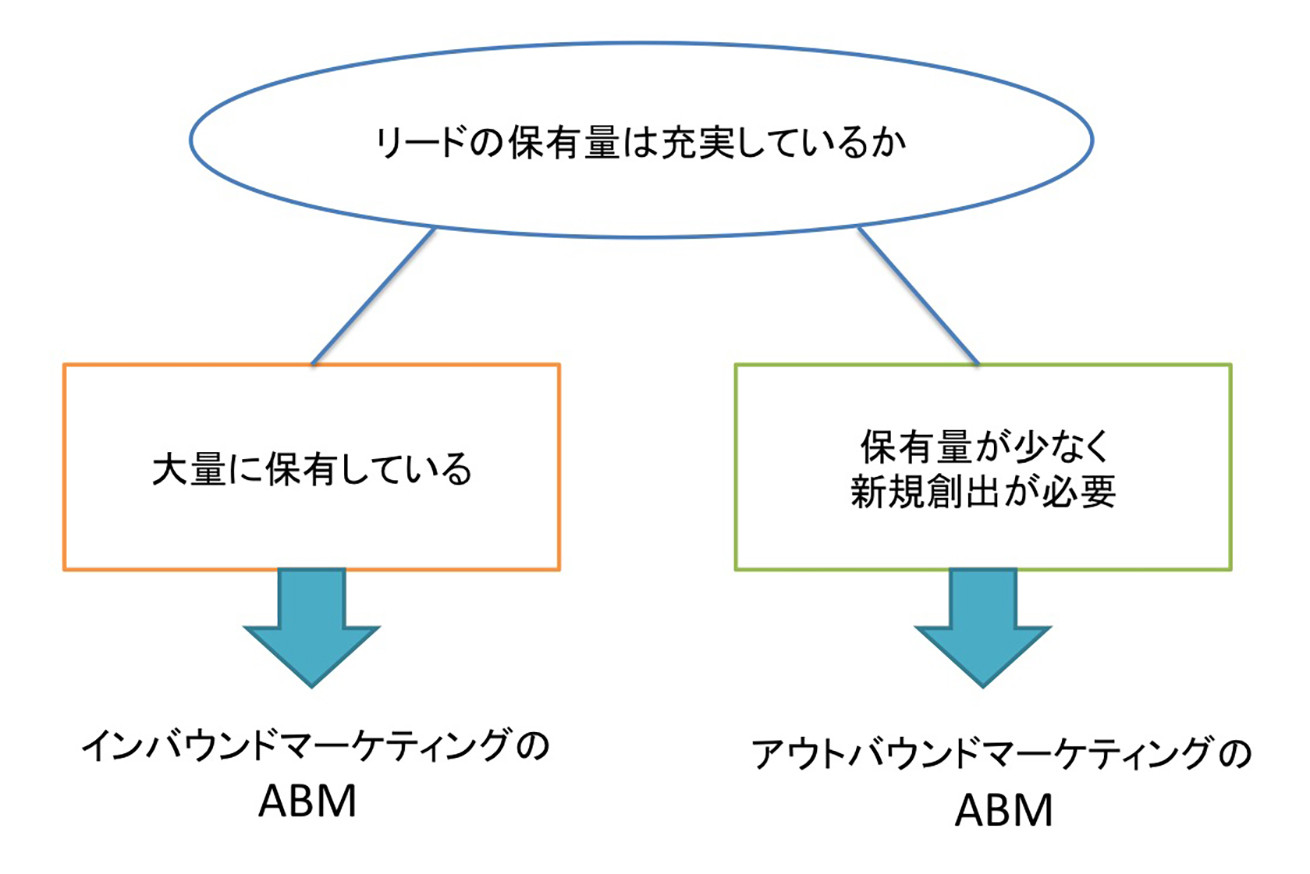 受注率を高めるポイントはABM。最適なターゲットリストの作成方法を聞いてきた | 株式会社LIG(リグ)｜DX支援・システム開発・Web制作