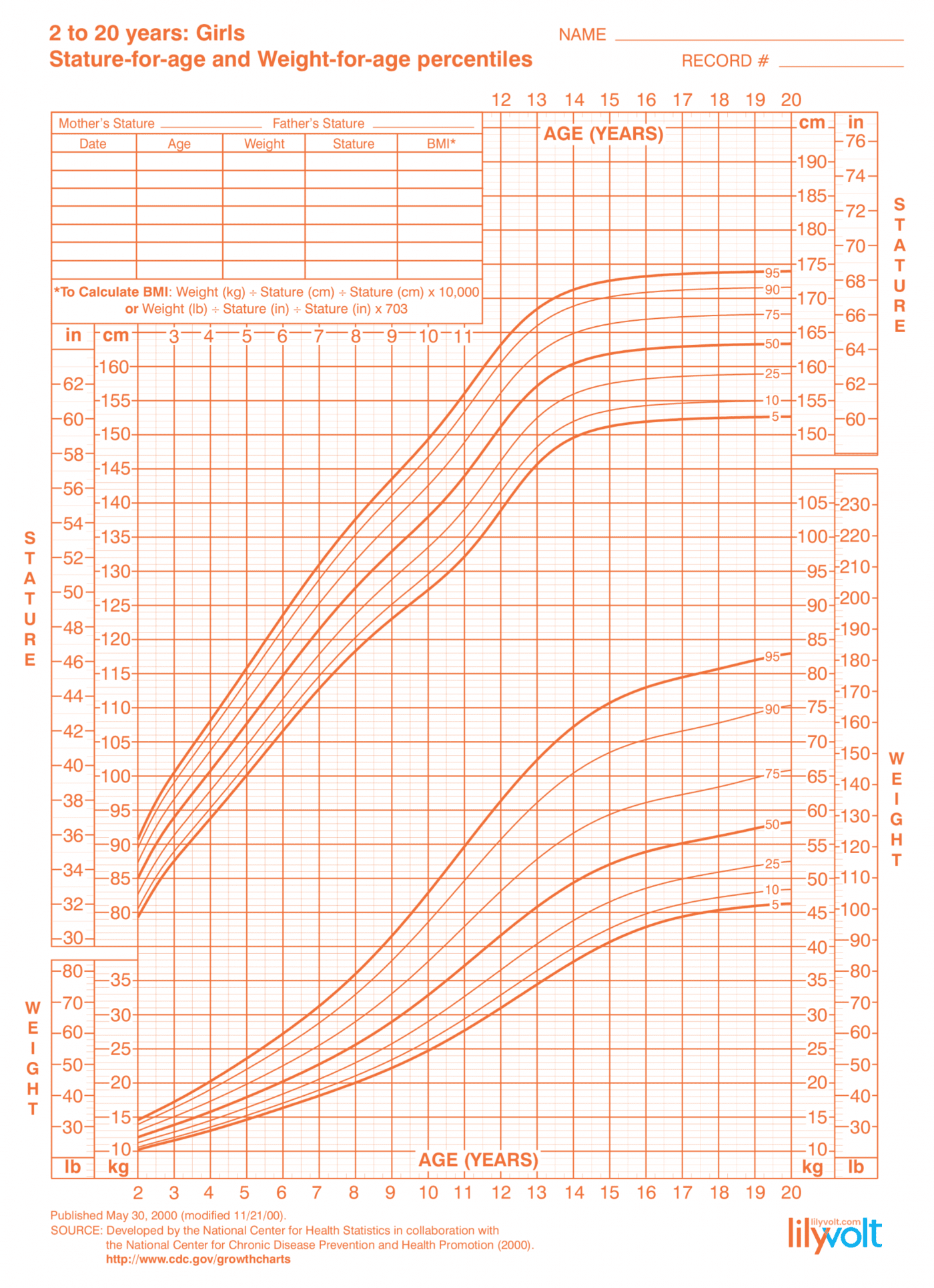 Baby and toddler growth charts for boys & girls - Lilyvolt