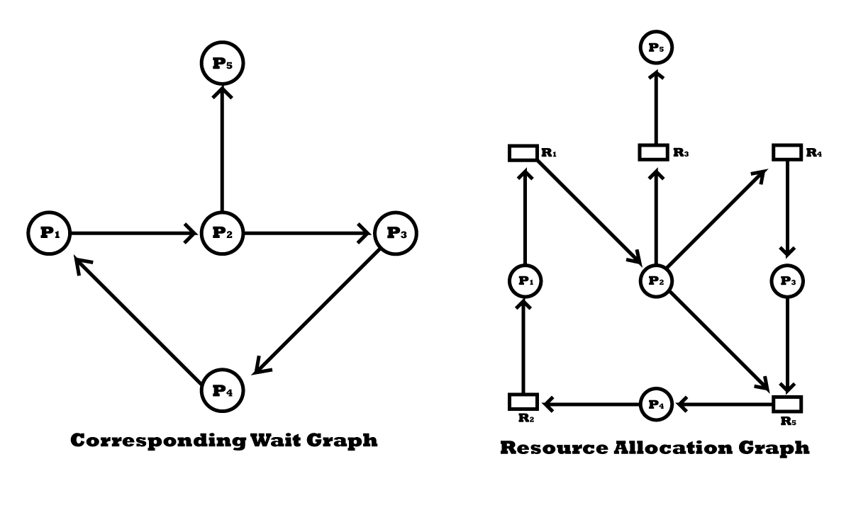 Necessary Conditions for Deadlock | Resource-allocation Graph in Deadlock | Methods for Handling Deadlock