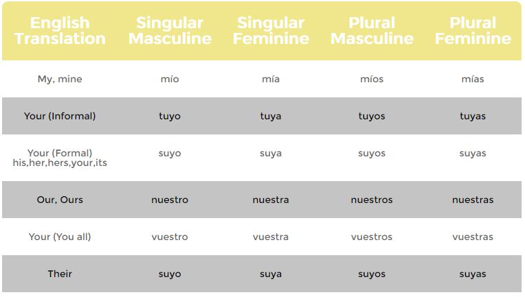 Possessive Adjectives In Spanish Chart