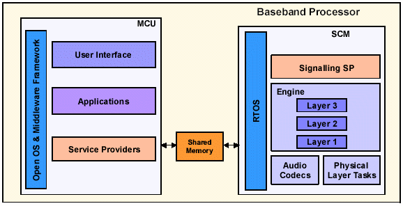 Linux phones home on high-integration mobile phone chip