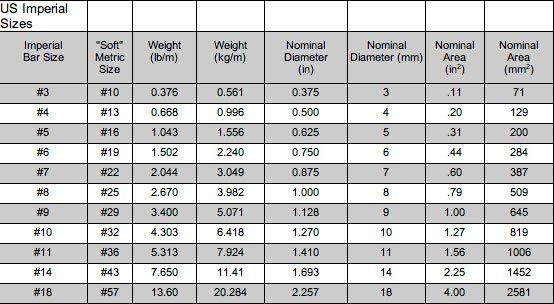 Rebar Size And Spacing Chart