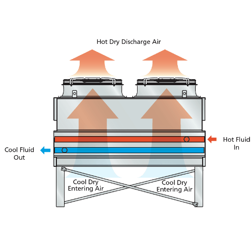 evapco dry cooler en luchtgekoelde condensor