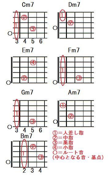 マイナーセブンス M7 コードの押さえ方と覚え方のポイント コツ わかりやすいギター初心者講座 ギターのノウハウ教えちゃおweblog Vlog