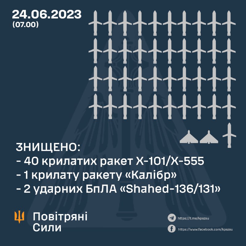 La defensa aérea ucraniana derribó 41 misiles de crucero y 2 drones. En total Rusia lanzó 40 misiles Kh-101/555, 9 misiles Kh-22 y misiles Kaliber