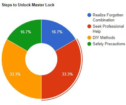 visual chart (1) steps to unlock master lock