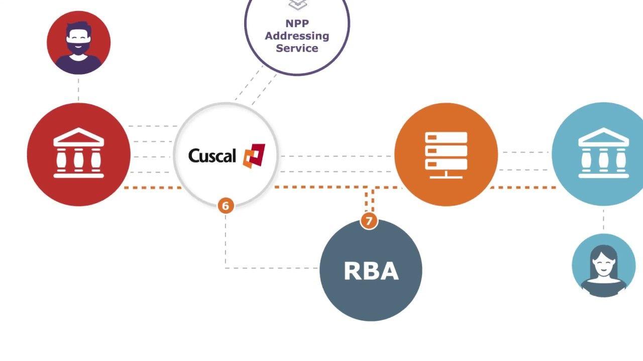 NPP Payment Logo - How the New Payments Platform works | Cuscal - YouTube