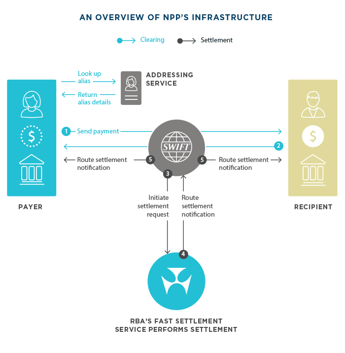 NPP Payment Logo - Australia's New Payments Platform: Changing the Way Banks and ...