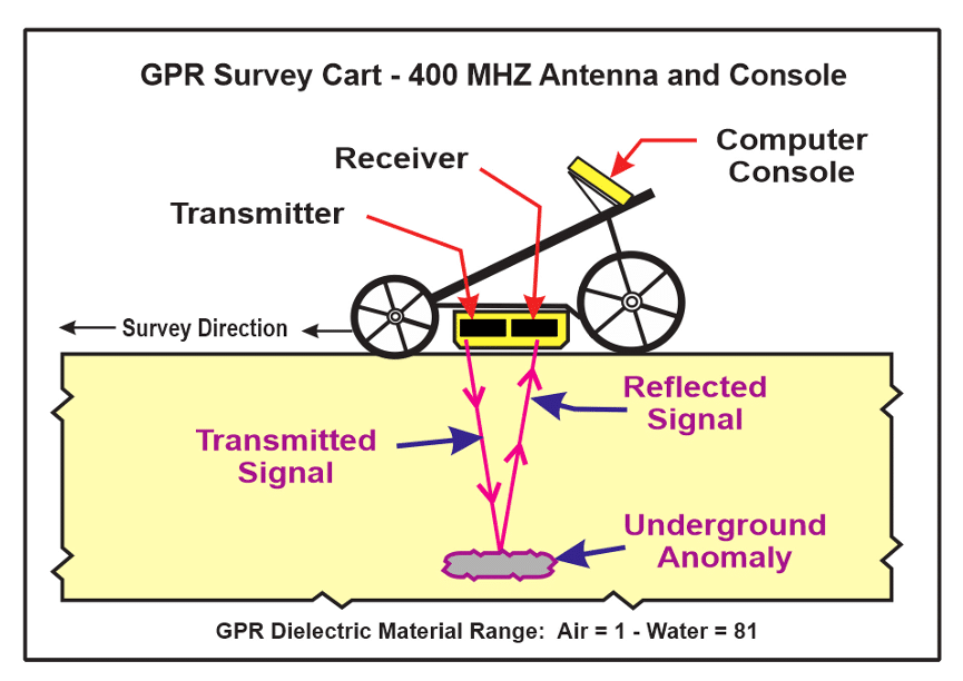 Ground Penetrating Radar Logo - Ground Penetrating Radar for finding unmarked graves