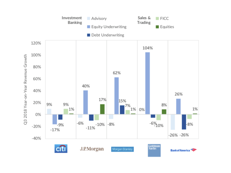 Morgan Stanley Logo - Opimas earnings scorecard for the big five US investment banks in Q3