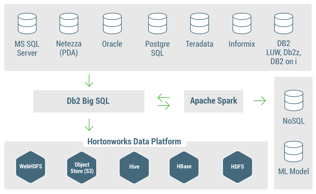 DB2 Logo - IBM DB2 Big SQL and HDP - A Data Platform to Modernize the EDW ...