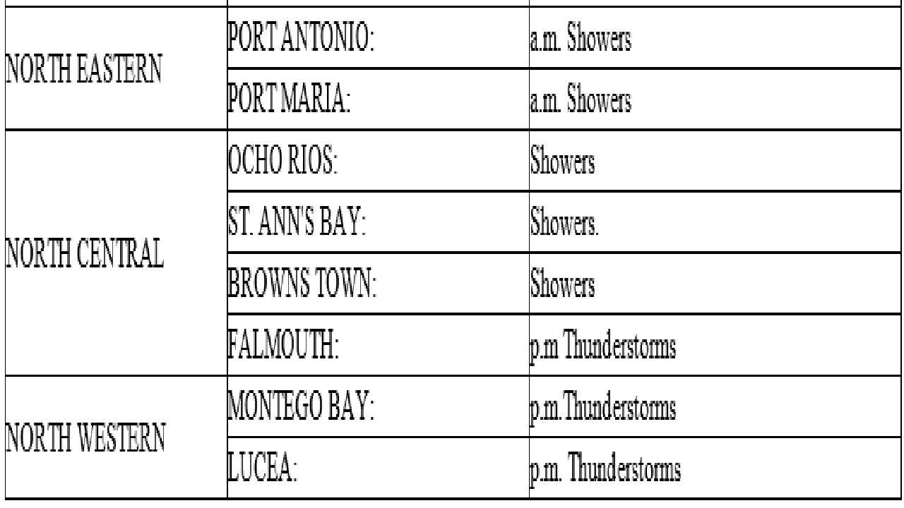 LOOP WEATHER REPORT | Loop Jamaica