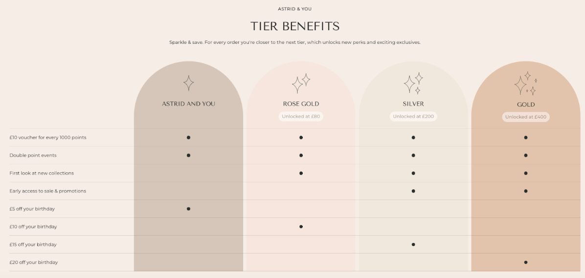 Astrid & Miyu loyalty program and tier benefits