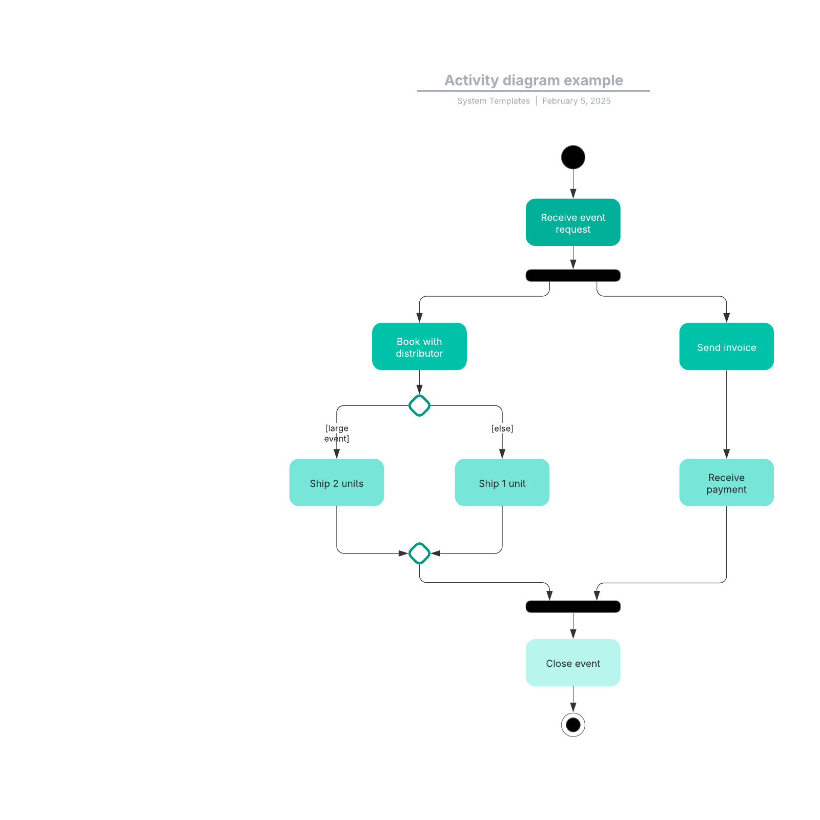 Activity diagram example | Lucidchart