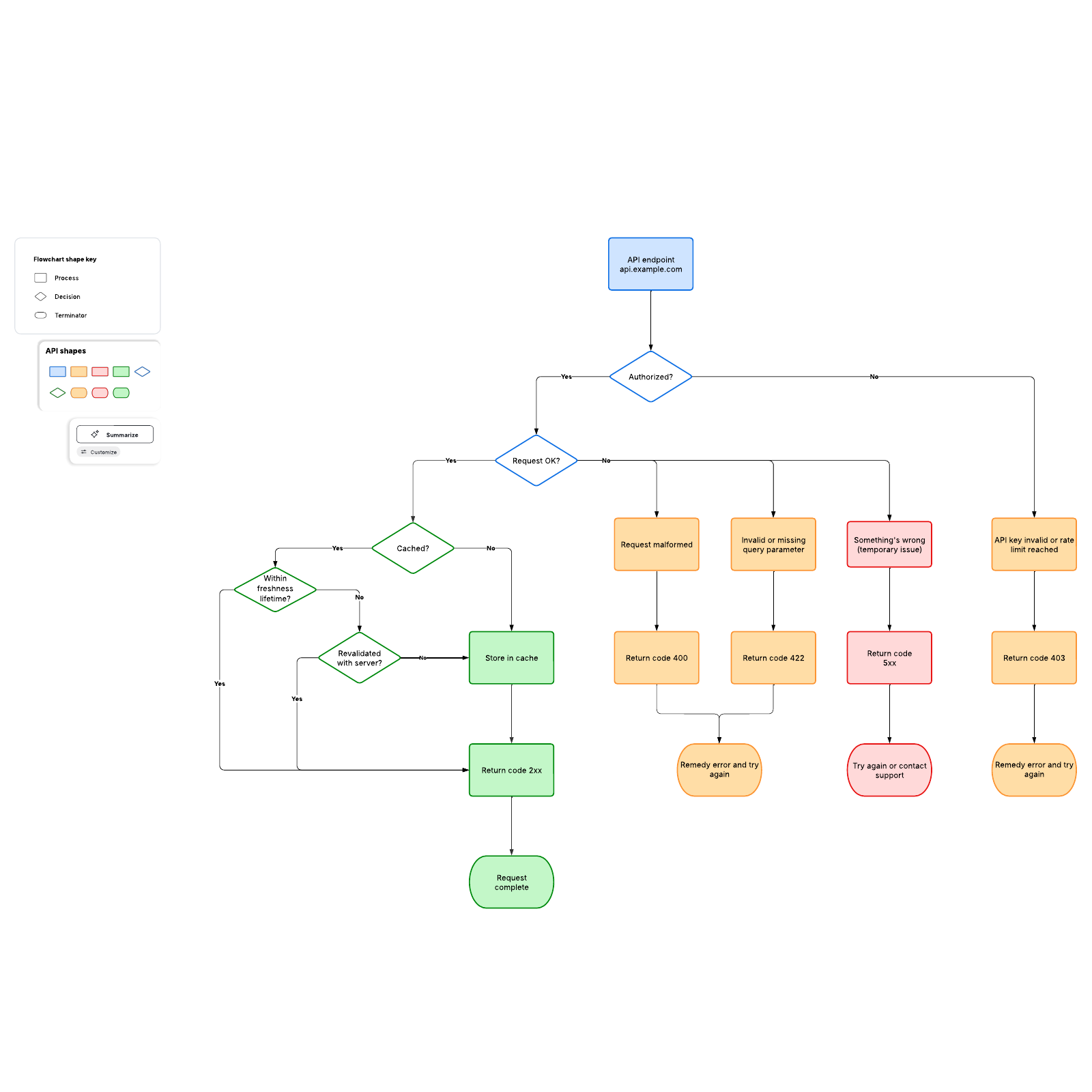 Call Flow Diagram Template