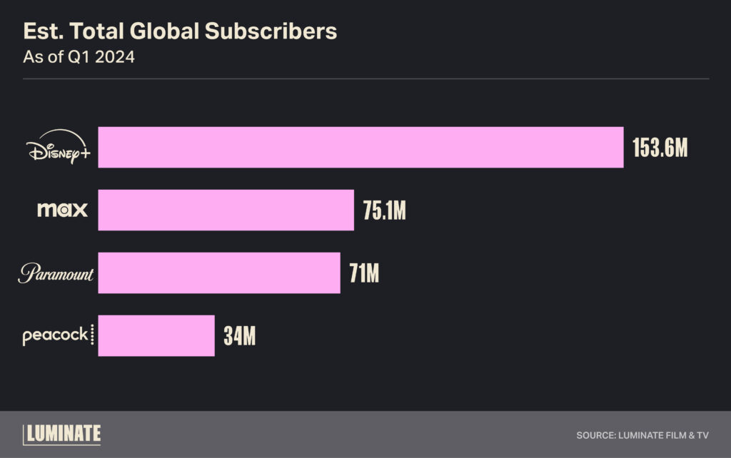 Estimated total global subscribers as of Q1 2024. Disney+: 153.6M, Max: 75.1M, Paramount: 71M, Peacock: 34M.