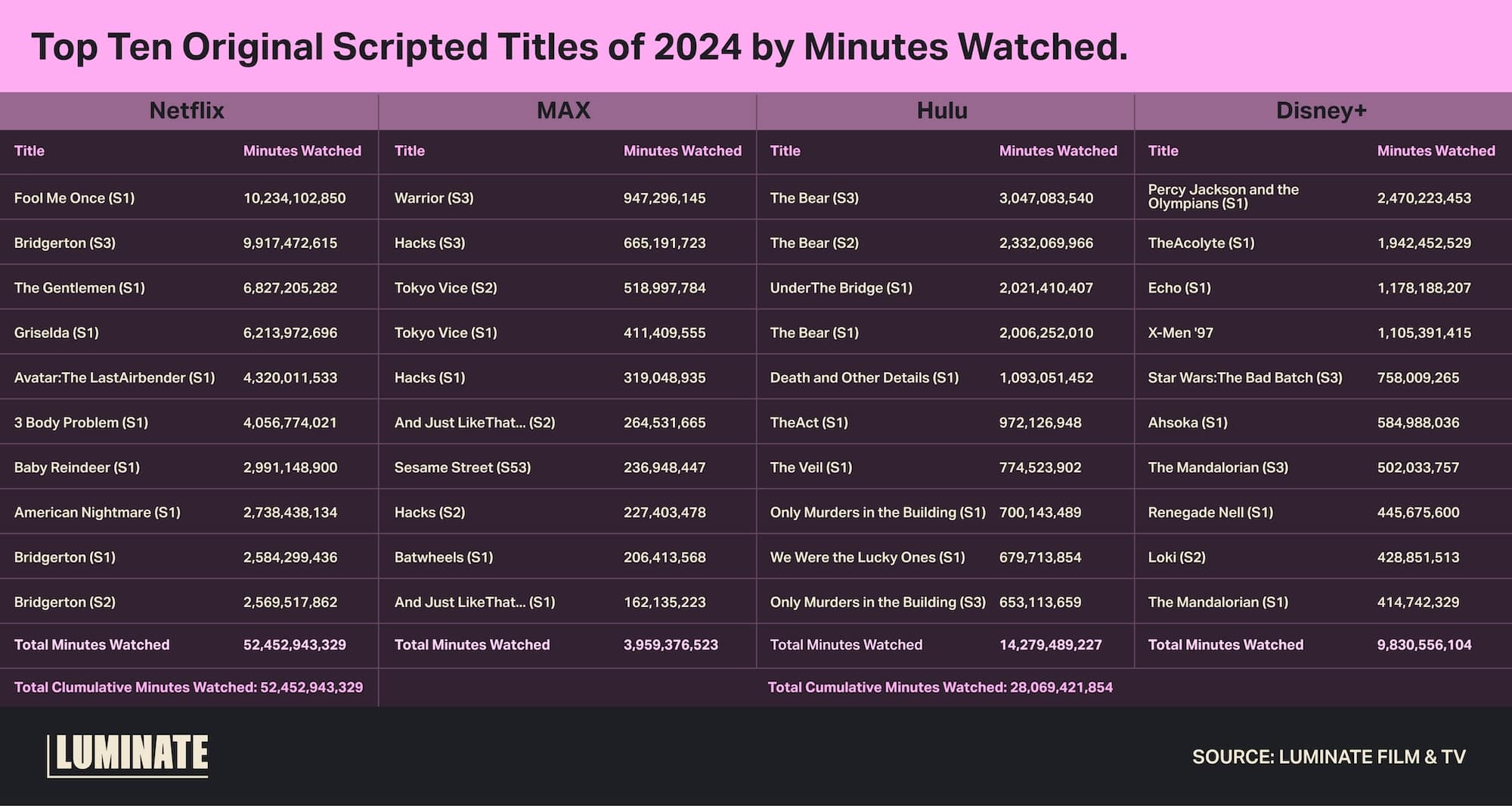 Top ten original scripted titles of 2024 by minutes watched. Netflix: 'Fool Me Once' (S1), 'Bridgerton' (S3), 'The Gentlement' (S1), 'Griselda' (S1), 'Avatar: The LastAirbender' (S1), '3 Body Problems' (S1), 'Baby Reindeer' (S1), 'American Nightmare' (S1), 'Bridgerton' (S1), 'Bridgerton' (S2). Max: 'Warrior' (S3), 'Hacks' (S3), 'Tokyo Vice' (S2), 'Tokyo Vice' (S1), 'Hacks' (S1), 'And Just Like That...' (S2), 'Sesame Street' (S53), 'Hacks' (S2), 'Batwheels' (S1), 'And Just Like That...' (S1). Hulu: 'The Bear' (S3), 'The Bear' (S2), 'Under The Bridge' (S1), 'The Bear' (S1), 'Death and Other Details' (S1), 'TheAct' (S1), 'The Veil' (S1), 'Only Murders in the Building' (S1), 'We Were the Lucky Ones' (S1), 'Only Murders in the Building' (S3). Disney+: 'Percy Jackson and the Olympians' (S1), 'TheAcolyte' (S1), 'Echo' (S1), 'X-Men '97', 'Star Wars: The Bad Batch' (S3), 'Ahsoka' (S1), 'The Mandolorian' (S3), 'Renegade Neil' (S1), 'Loki' (S2), 'The Mandalorian' (S1).