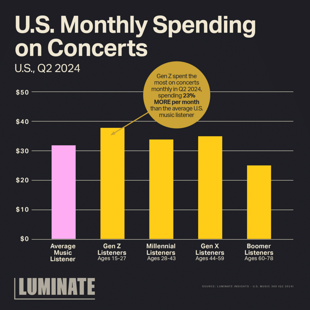 U.S. Monthly spending on concerts. Gen Z spent the most on concerts monthly in Q2 2024, spending 23% MORE per month than the average U.S. music listener.