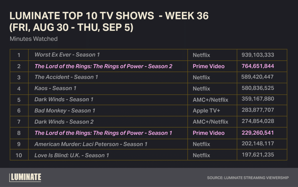 Luminate top 10 TV shows for Week 36 (Friday, August 30th to Thursday, September 5th) by minutes watched. 1: 'Worst Ex Ever' Season 1, Netflix, 939,103,333 minutes watched. 2. 'The Lord of the Rings: The Rings of Power' Season 2, Prime Video, 764,651,844 minutes watched. 3: 'The Accident' Season 1, Netflix, 589,420,447 minutes watched. 4: 'Kaos' Season 1, Netflix, 580,836,525 minutes watched. 5: 'Dark Winds' Season 1, AMC+/Netflix, 359,167,880 minutes watched. 6: 'Bad Monkey' Season 1, Apple TV+, 283,877,707 minutes watched. 7: 'Dark Winds' Season 2, AMC+/Netflix, 274,854,028 minutes watched. 8: 'The Lord of the Rings: The Rings of Power' Season 1, Prime Video, 229,260,541 minutes watched. 9: 'American Murder: Laci Peterson' Season 1, Netflix, 202,148,117 minutes watched. 10: 'Love Is Blind: U.K.' Season 1, Netflix, 197,621,235.