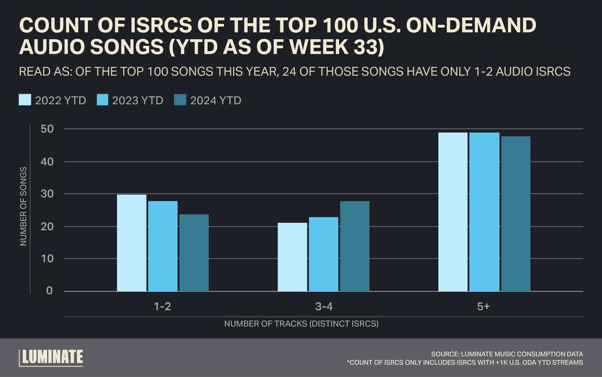 Count of ISRCS of the top 100 U.S. On-Demand Audio Songs (YTD as of Week 33). Read as: of the top 100 songs this year, 24 of those songs have only 1-2 audio ISRCS.