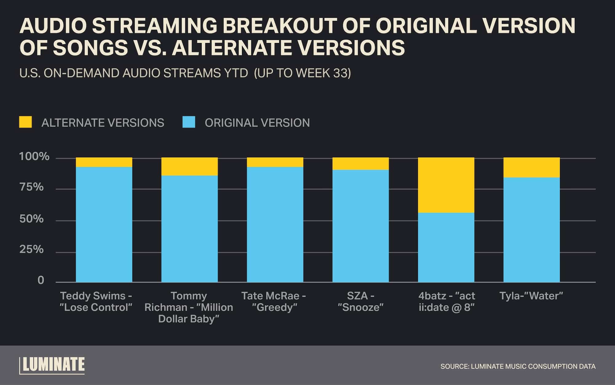 Audio streaming breakout of original version of songs vs. alternate versions. U.S. On-Demand audio streams YTD (up to Week 33)