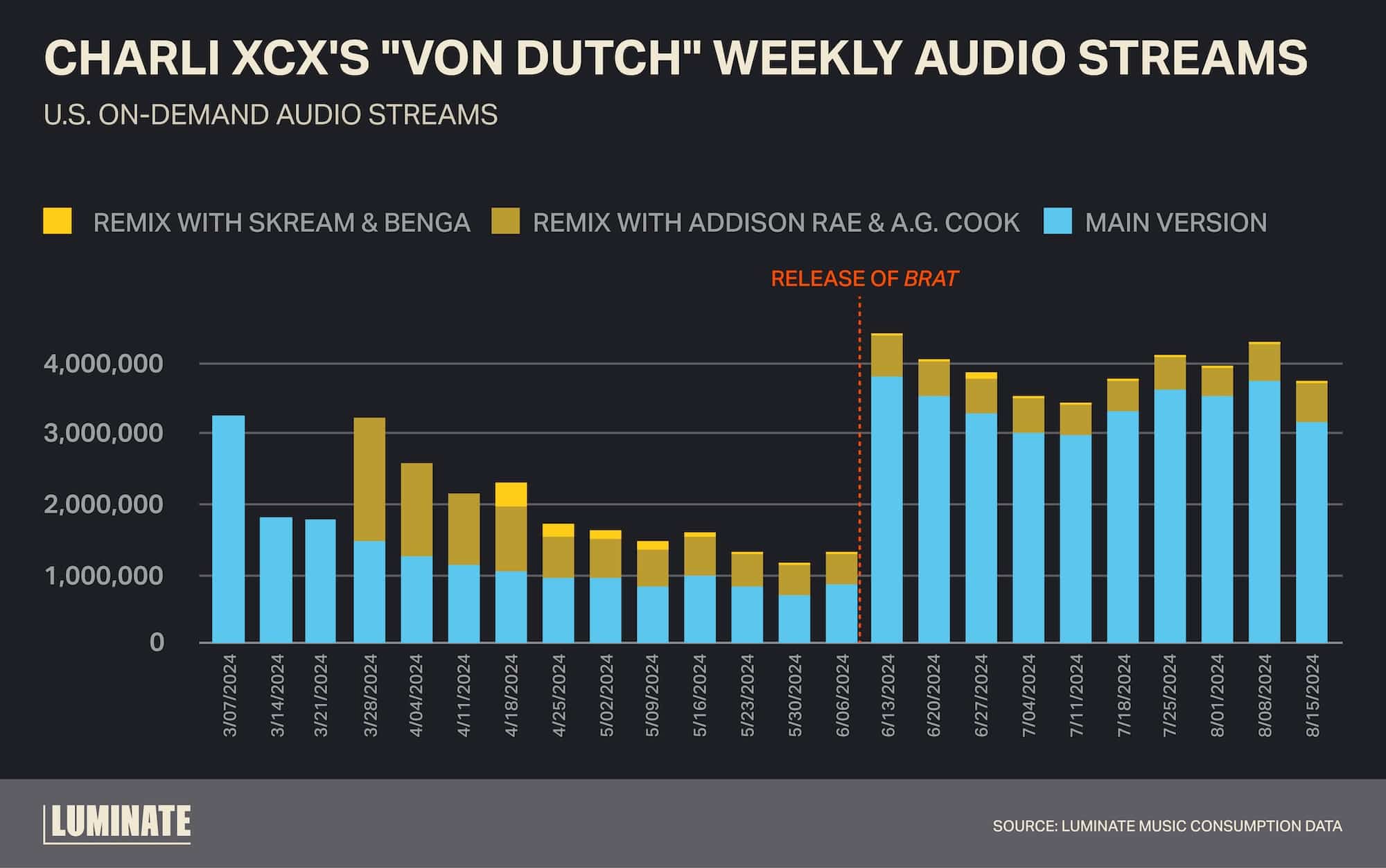 Charlie XCX's 'Von Dutch' weekly audio streams. U.S. On-Demand audio streams.