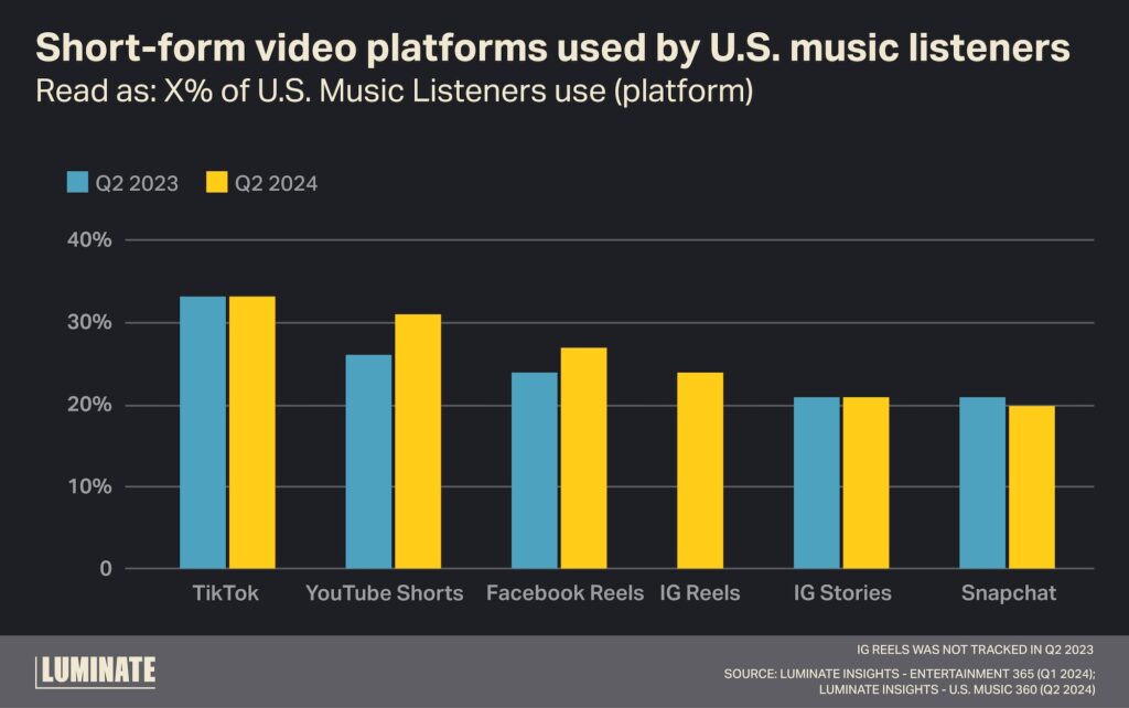 Short-form video platforms used by U.S. music listeners