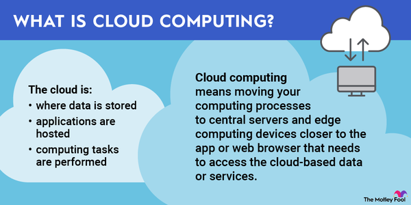 a graphic defining the term cloud computing